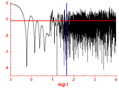 Survival probability log